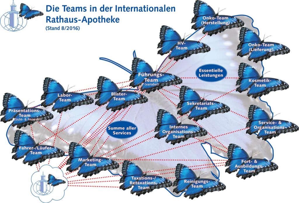 Organigramm der Apotheken-Teams
